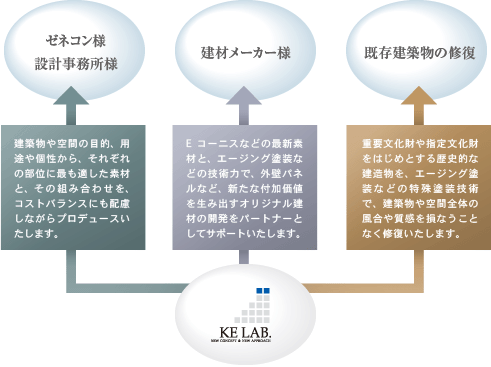 ゼネコン様設計事務所様:建築物や空間の目的、用途や個性から、それぞれの部位に最も適した素材と、その組み合わせを、コストバランスにも配慮しながらプロデュースいたします。/建材メーカー様:Eコーニスなどの最新素材と、エージング塗装などの技術力で、外壁パネルなど、新たな付加価値を生み出すオリジナル建材の開発をパートナーとしてサポートいたします。/既存建築物の修復:重要文化財や指定文化財をはじめとする歴史的な建造物を、エージング塗装などの特殊塗装技術で、建築物や空間全体の風合や質感を損なうことなく修復いたします。